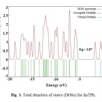 Fig. 3. Total densities of states (DOSs) for ImTPh.