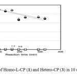Fig. 5.Time course of Homo-L-CP (1) and Hetero-CP (3) in 10 mM NaOH at 25 °C.