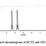 Fig 2: Optimized chromatogram of HCTZ and OM by RP-HPLC