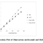 Figure 3 : Calibration Plot of Olmesartan medoxomil and Hydrochlorothiazide