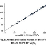 Fig.1: Actual and coded values of the IV of HASO on Pd-B/³-Al2O3