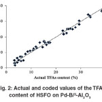 Fig. 2: Actual and coded values of the TFA content of HSFO on Pd-B/³-Al2O3
