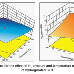 Fig. 3: Response surface for the effect of H2 pressure and temperature on (a) IV (b) TFA content of hydrogenated SFO