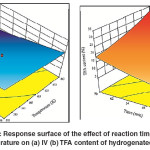 Fig. 6: Response surface of the effect of reaction time and temperature on (a) IV (b) TFA content of hydrogenated SFO