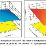 Fig. 8: Response surface of the effect of catalyst dose and H2 pressure on (a) IV (b) TFA content of hydrogenated SFO