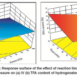 Fig. 9: Response surface of the effect of reaction time and H2 pressure on (a) IV (b) TFA content of hydrogenated SFO