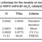 Table 5: Statistical criteriaas for the models of response prediction for HSFO onPd-B/³-Al2O3 catalyst