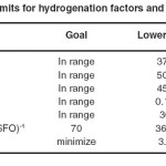 Table 7: Limits for hydrogenation factors and responses