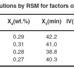 Table 8: Suggested solutions by RSM for factors of hydrogenation of SFO