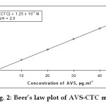 Fig. 2: Beer’s law plot of AVS-CTC method