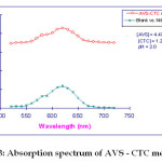 Fig. 3: Absorption spectrum of AVS - CTC method