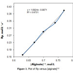 Figure 3. Plot of Rp versus [alginate]1/2