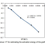 Figure 4. Plot of LnRg versus 1/T for estimating the activation energy of the graft polymerization reaction.