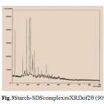 Fig.3Starch-SDScomplexesXRDof2(90o)