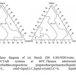 Fig.9 Ternary phase diagram of (a) Starch (DS 0.80)/SDS/water, (b) Starch (DS   	0.80)/water/CTAB systems at 60oC.Thearea inbetweenthepointsdcefofboth  	Figuresdescribedthecompositions preparedinexperimentsofliquidcrystal.Here is 	1L,liquid;S+L, solid+liquid;LC,liquid-crystal;LC+S, liquidcrystal+solid;andS, 	solid.