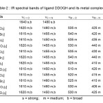 Table-2 : IR spectral bands of ligand DDOQH and its metal complexes.