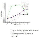 Fig-IV limiting apparent molar volume (φv0) 
