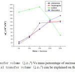Fig-V Transfer volume (∆φv0) Vs mass percentage of sucrose at 301.15K