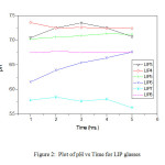 Figure: 2 Plot of pH vs Time for BS and  LIP glasses