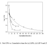 Figure: 3 Net CPS vs. Cumulative time for (o) LIP8, (∆) LIP 9 and (▼) LIP10