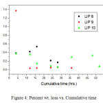 Figure: 4 Percent wt. loss vs. Cumulative time