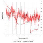 Figure: 5 DTA Thermogram of  LIP 9