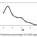 Fig. 1. Extraction percentage of Cu(II) against pH.