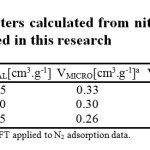 Table 1 Structural parameters calculated from nitrogen adsorption isotherms at 77 K for the samples prepared in this research