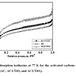 Fig. 2: N2 adsorption isotherms at 77 K for the activated carbons prepared from orange peel (AC, AC1/TiO2 and AC2/TiO2)