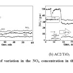 Fig. 5: Profiles of variation in the NOx concentration in the reactor during a typical test