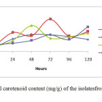 Figure 4: Total carotenoid content (mg/g) of the isolatesfrom day 0 to day 5
