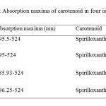 Table :1 Absorption spectrum of a cell homogenate grown phototrophically in standard medium.