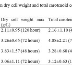 Table 2: Maximum dry cell weight and total carotenoid content for the isolates