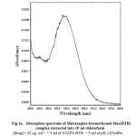 Fig 1a.  Absorption spectrum of Mirtazapine-bromothymol blue(BTB) complex extracted into 10 ml chloroform         [drug] = 25 g  ml-1  + 5 ml of 0.025% BTB  + 5 ml of pH 2.8 buffer 