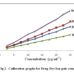 Fig 2.  Calibration graphs for Drug-Dye Ion-pair complexes