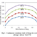 Fig 3.  Continuous-variations study of drug-dye systems                                          [Drug] = [Dye] = 8x10-5M