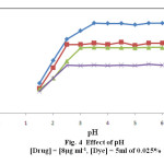 Fig. 4  Effect of pH                                 [Drug] = [8µg ml-1, [Dye] = 5ml of 0.025%