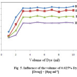 Fig  5. Influence of the volume of 0.025% Dye                                                    [Drug] = [8µg ml-1]