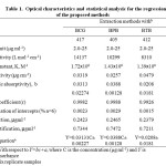 Table 1.  Optical characteristics and statistical analysis for the regression equation                                        of the proposed methods