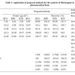 Table 3. Application of proposed methods for the analysis of Mirtazapine in pharmaceutical form