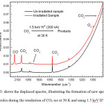 Figure 3: shows the displaced spectra, illustrating the formation of new species of molecules during the irradiation of CO2 ice at 30 K and using 1.5 keV H+ ions