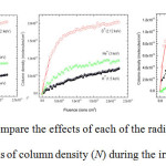 Figures 5a, b and c: compare the effects of each of the radiations on the growth of CO, O3 and CO3 in terms of column density (N) during the irradiation of CO2 at 30 K