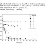 Fig.5. Effect of pH on the removal of AMX by electrocoagulation process (conditions: initial concentration of AMX, 50 mg/L; volume of solution, 800 mL; temperature, 20±1°C; agitation rate, 400 tr/min, conductivity 1.2 ms/cm).