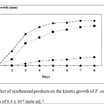 Figure 6: The effect of synthesized products on the kinetic growth of F. oxysporum cubens at the concentration of 0.4 x 10-4 mole mL-1 
