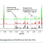 Figure 8: Decomposition of DAPGA in D2O for 48 h