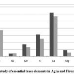 Fig1.1 Comparative study of essential trace elements in Agra and Firozabad