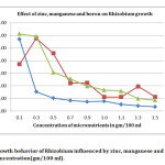 Fig 1: Growth behavior of Rhizobium influenced by zinc, manganese and boron concentration (gm/100 ml).