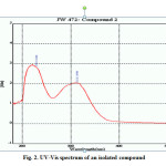 Fig. 2. UV-Vis spectrum of an isolated compound