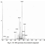 Fig. 6.  GC-MS spectrum of an isolated compound