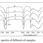 Figure 2: FTIR spectra of different oil samples